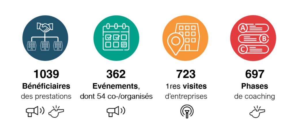 infographique représentant les activités du Réseau innovation de Suisse occidentale (RIS-SO) en 2025