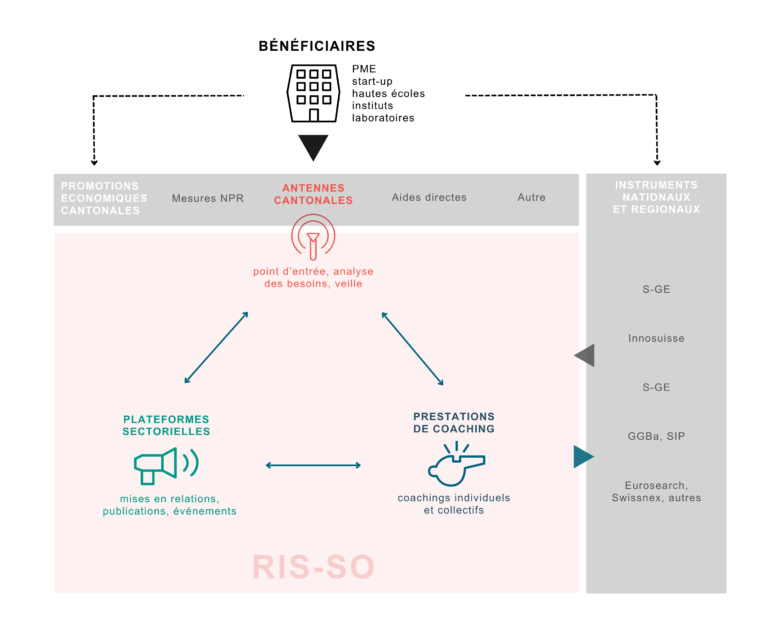 Schéma représentant les prestations et interactions du système régionale d'innovation